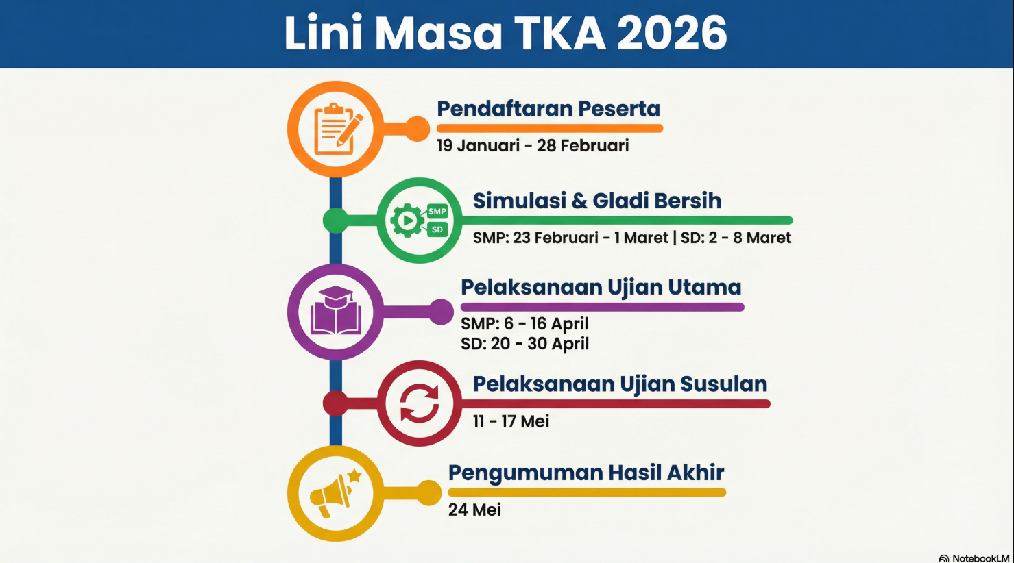 Terbaru ! Ini Jadwal Resmi Pelaksanaan TKA SD/MI & SMP/MTs 2026